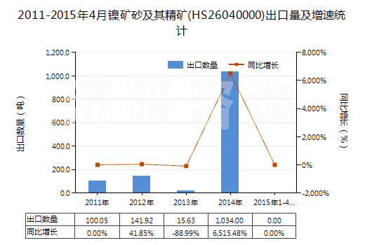 2011-2015年4月鎳礦砂及其精礦(HS26040000)出口量及增速統(tǒng)計(jì)